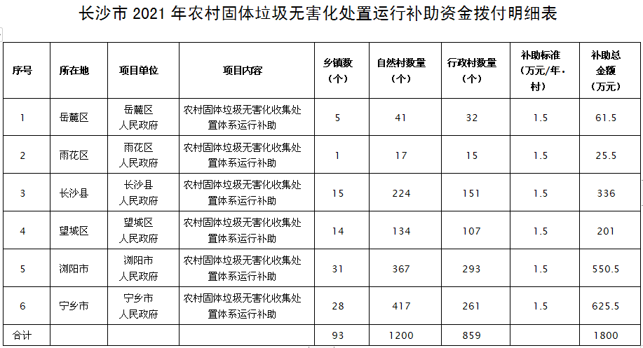 2021年长沙市农村固体垃圾无害化处置运行补助资金公示