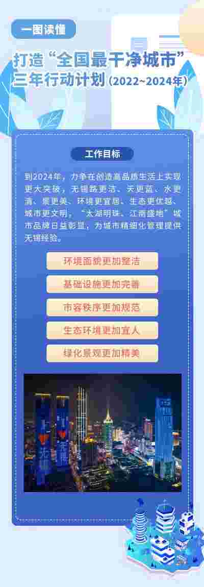 一图读懂丨无锡市打造“全国最干净城市”三年行动计划（2022年~2024年）