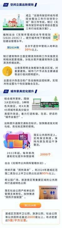 一图读懂丨无锡市打造“全国最干净城市”三年行动计划（2022年~2024年）