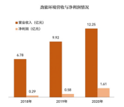 环卫板块再添生力军 劲旅环境IPO过会