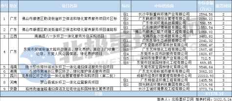 超6亿环卫项目开标！国企VS民企 谁拿的多？