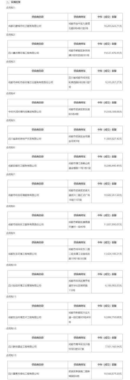 近5亿成交！成都市新津区城乡环境一体化环卫作业、绿化管护市场化服务项目开标！