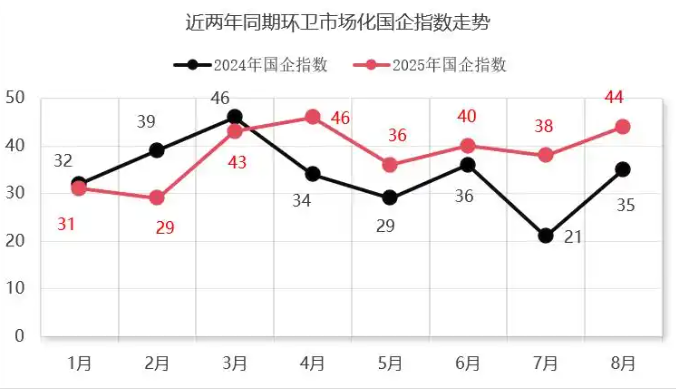两标5.8亿国企包圆背后，环卫市场化国企指数持续飙升