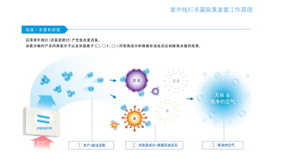 紫外线灯杀菌除臭装置
