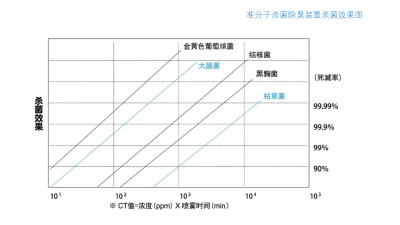 准分子杀菌除臭装置